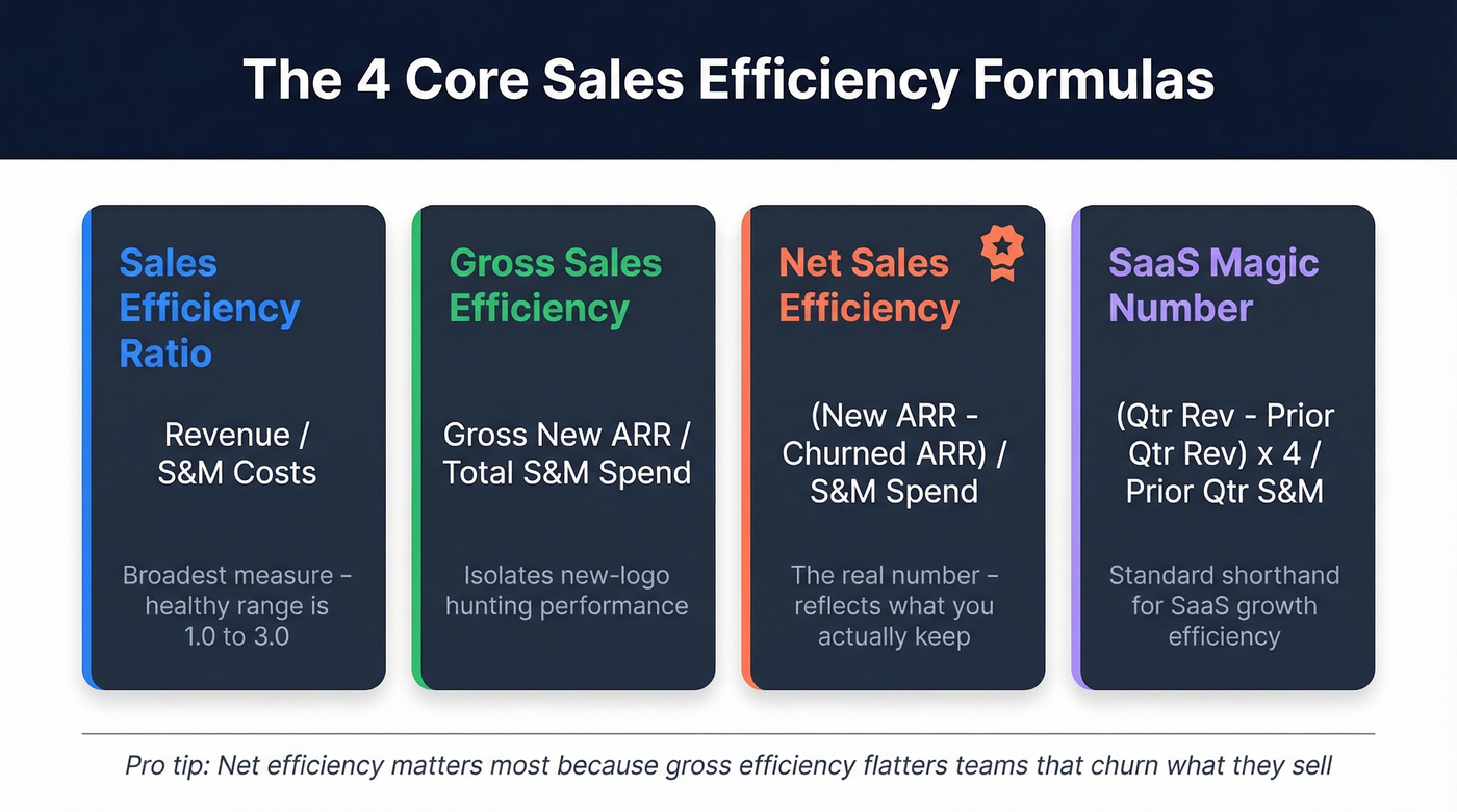 Visual overview of four core sales efficiency formulas