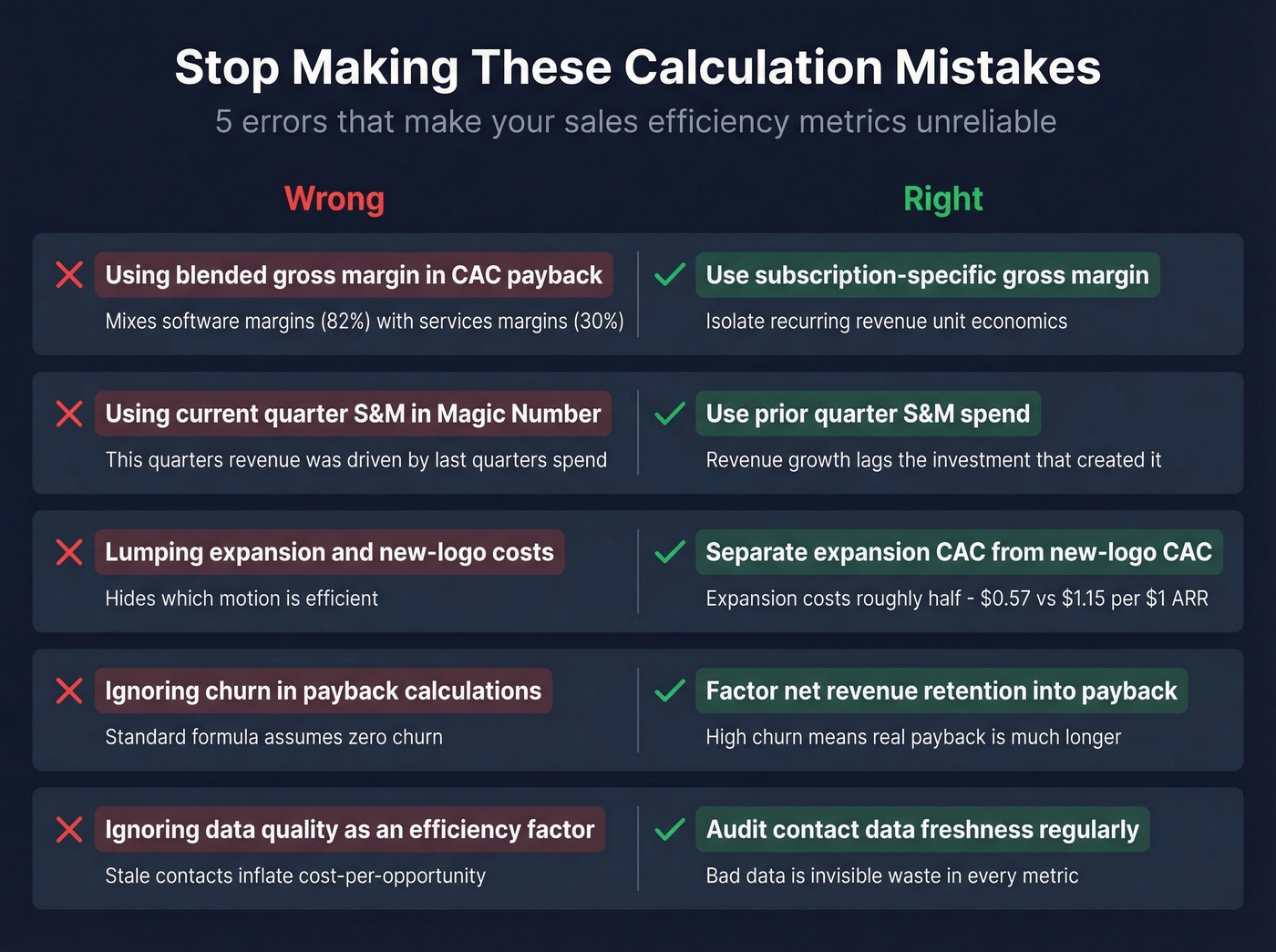 Common sales metric calculation mistakes with correct alternatives
