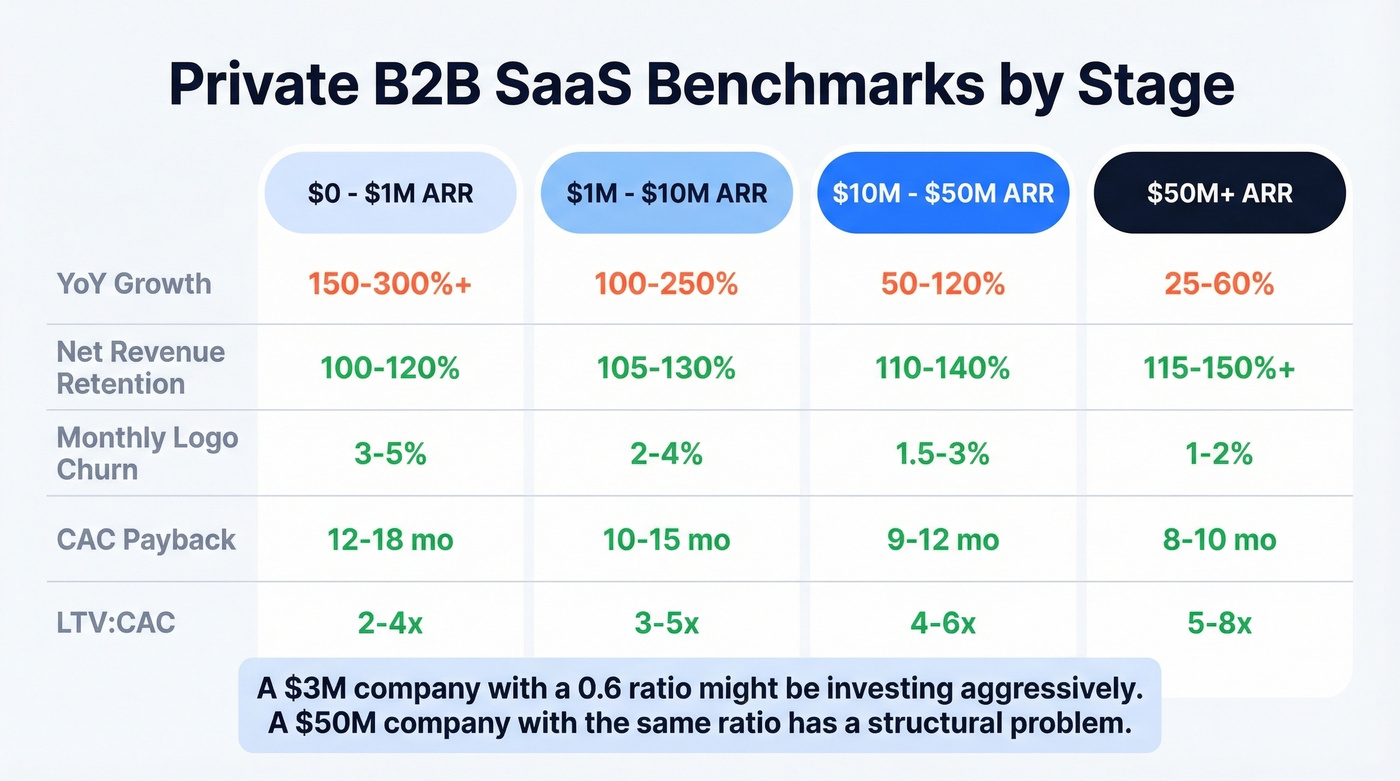 Sales efficiency benchmarks by ARR stage for private SaaS