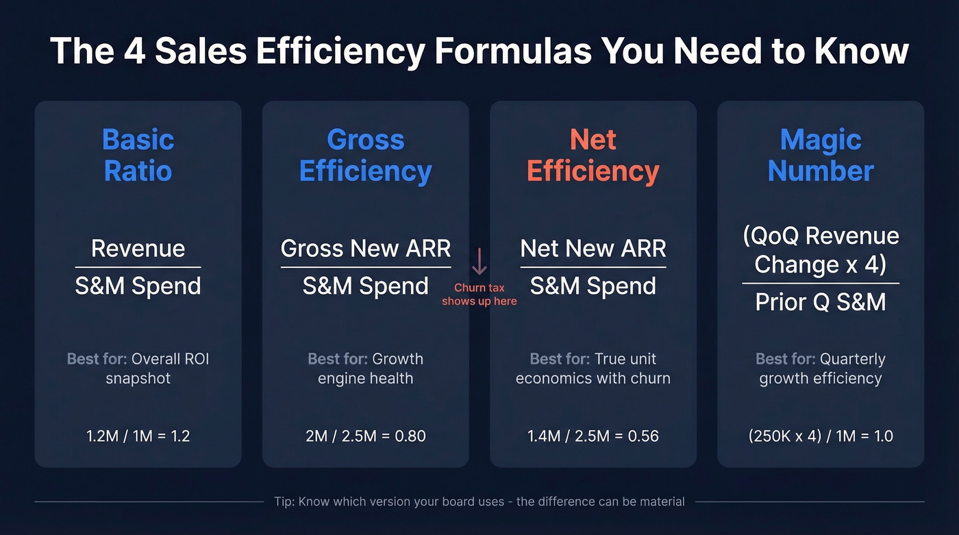 Four sales efficiency formulas with calculations and use cases