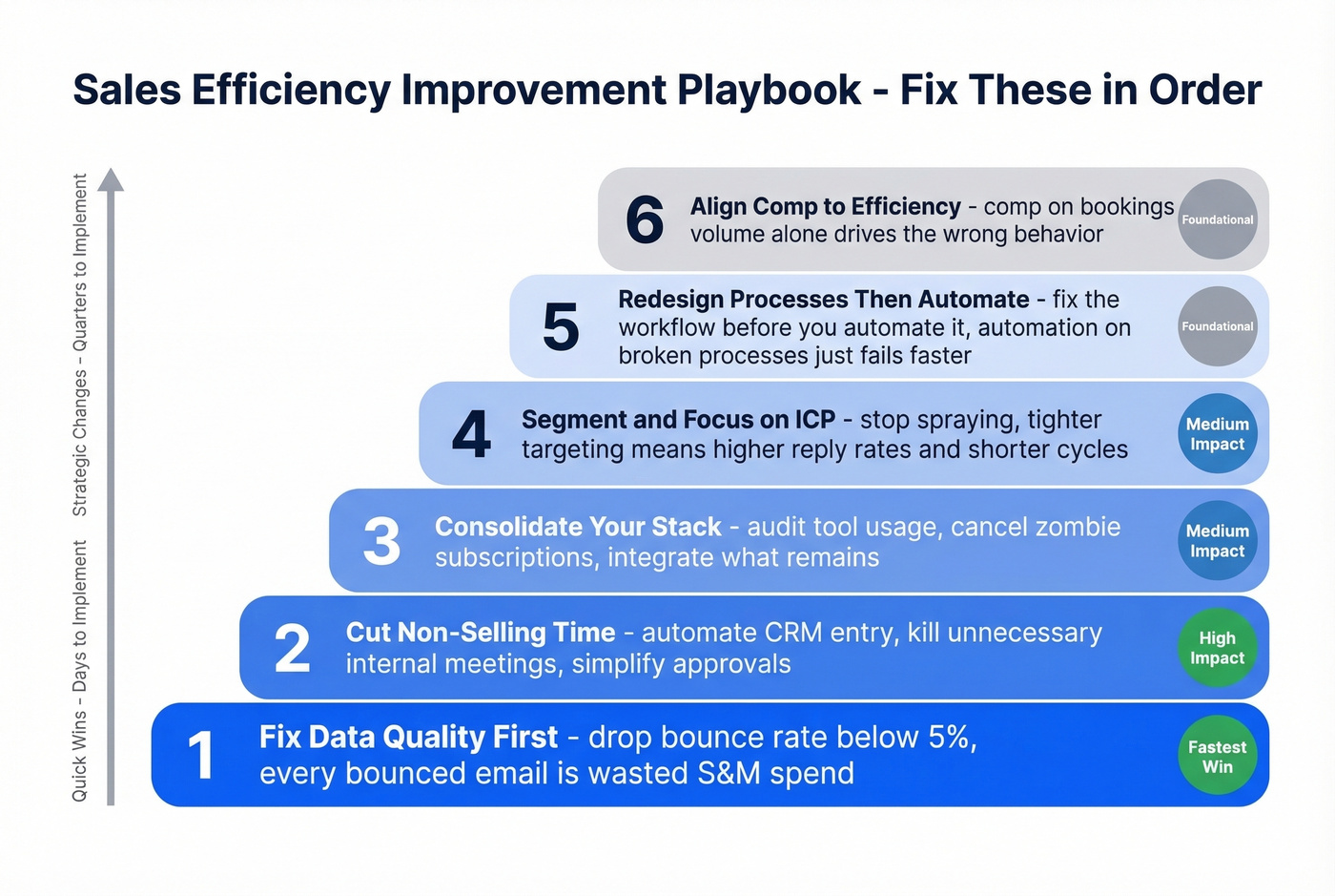 Priority-ordered action plan to improve sales efficiency
