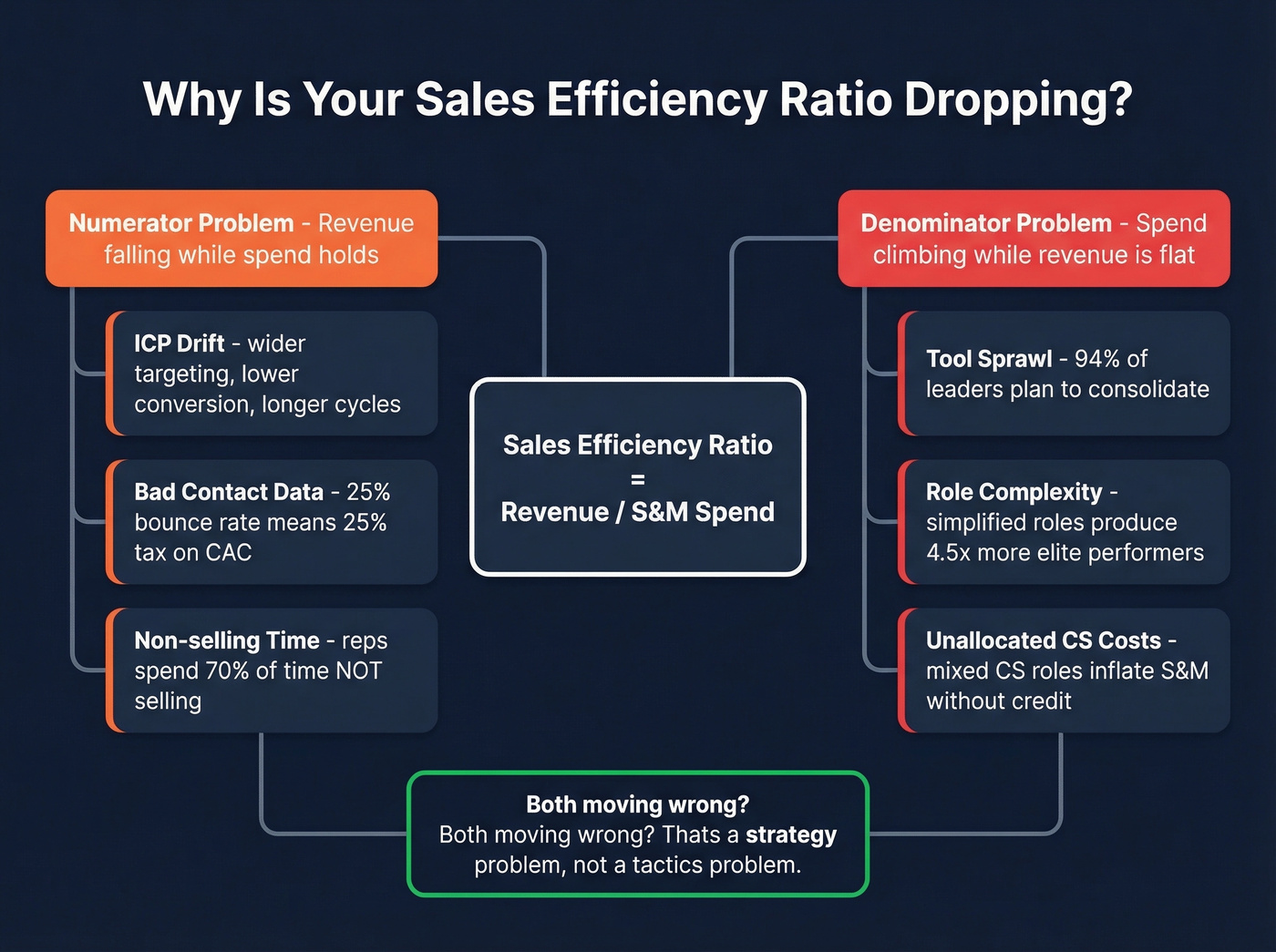 Diagnostic framework for declining sales efficiency ratio