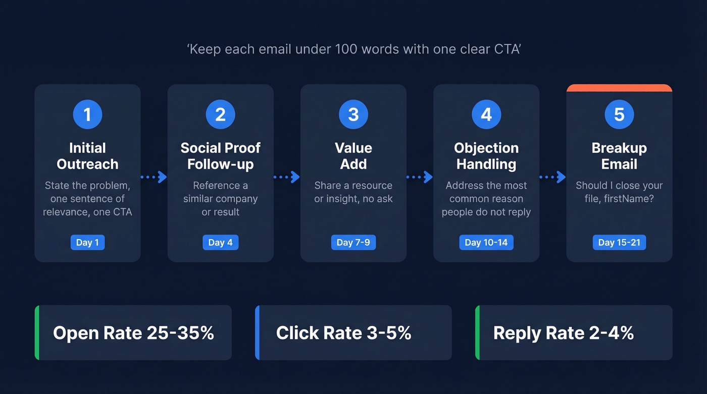 Five-step B2B sales email sequence timeline