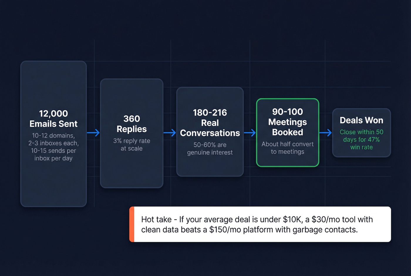 Outbound email math funnel from sends to meetings