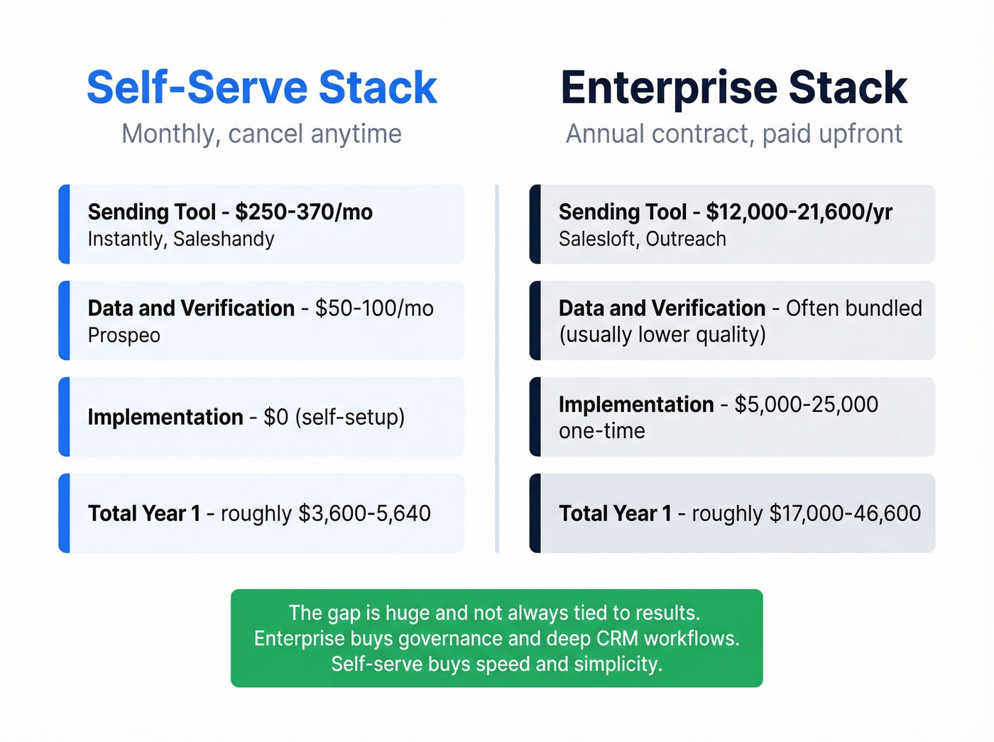 Self-serve vs enterprise sales email tool cost comparison