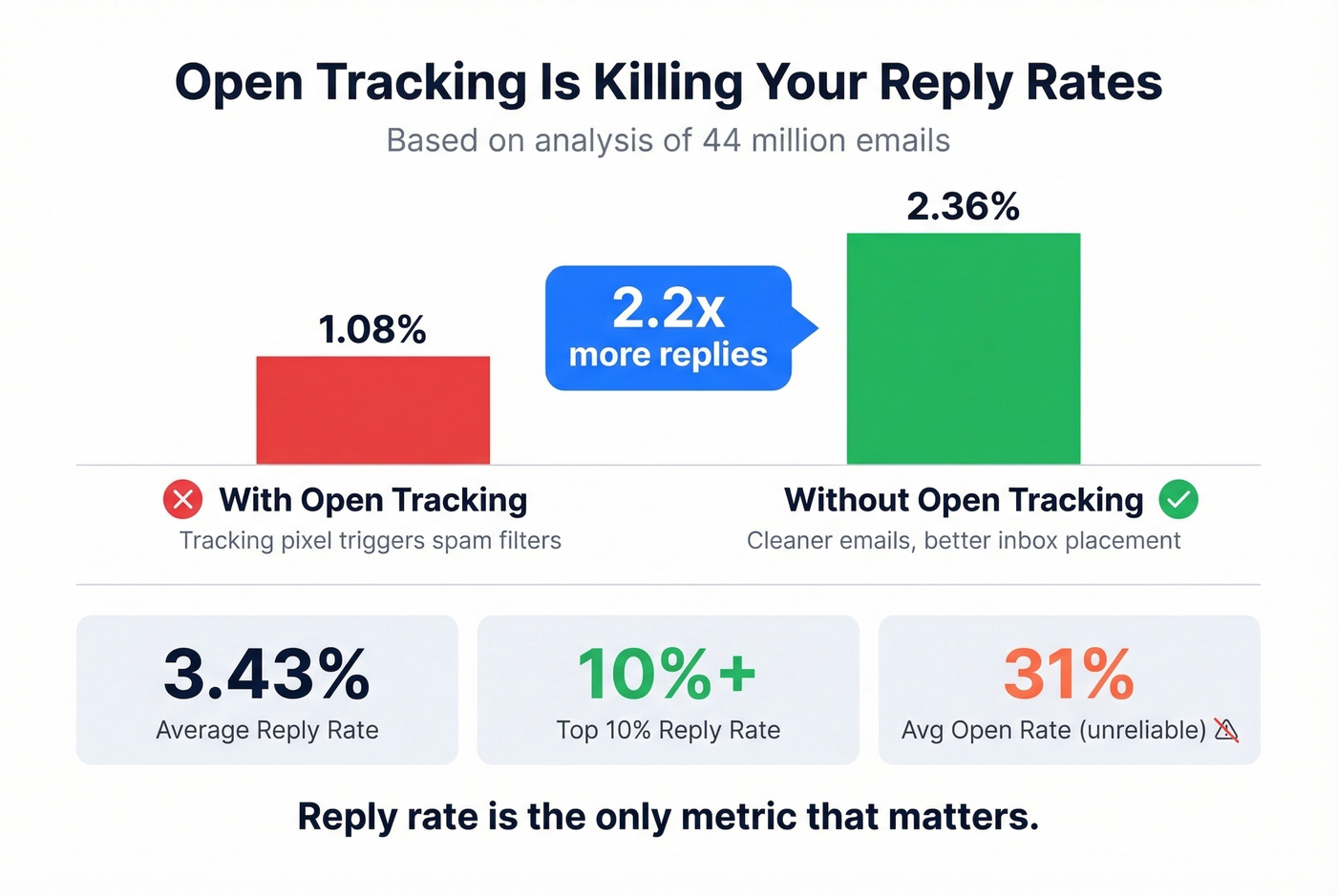 Open tracking impact on reply rates comparison chart