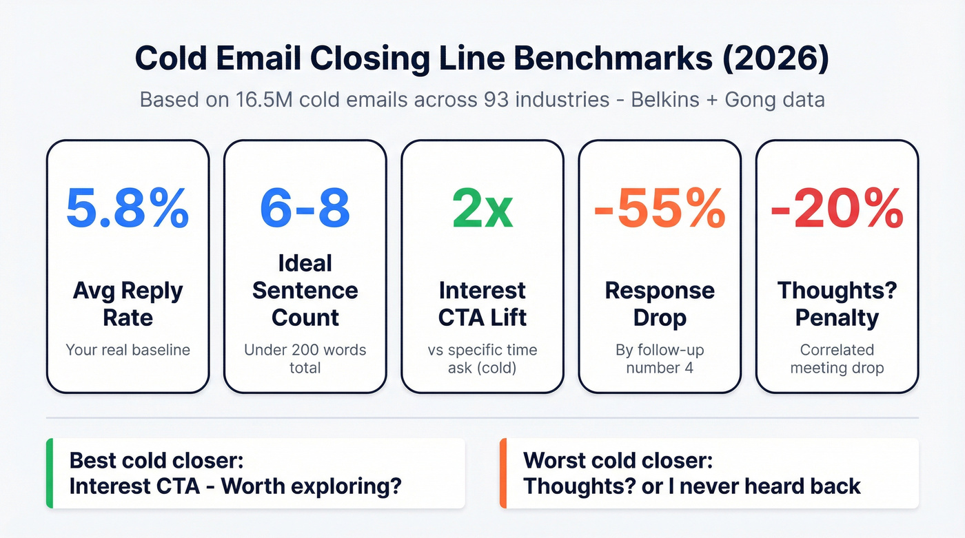 Cold email benchmark stats for closing line performance