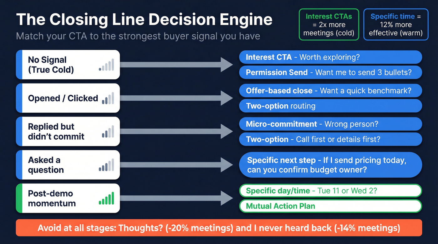 Decision engine mapping buyer signals to CTA types