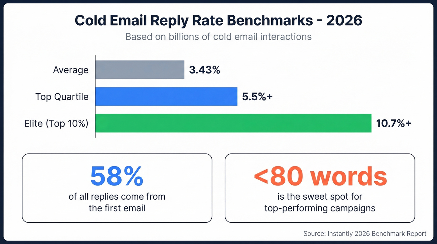 Cold email reply rate benchmarks for 2026