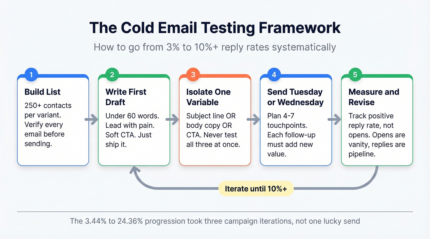 Cold email A/B testing iteration framework