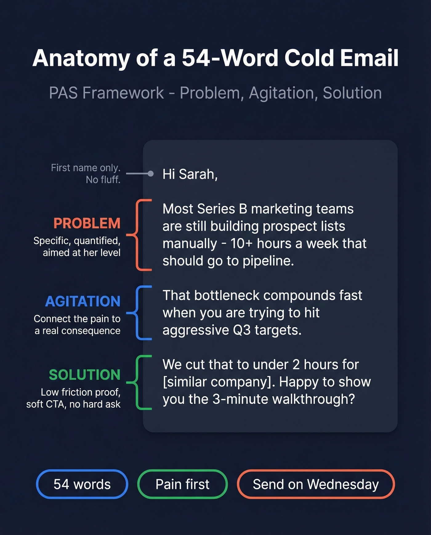 PAS framework cold email anatomy breakdown