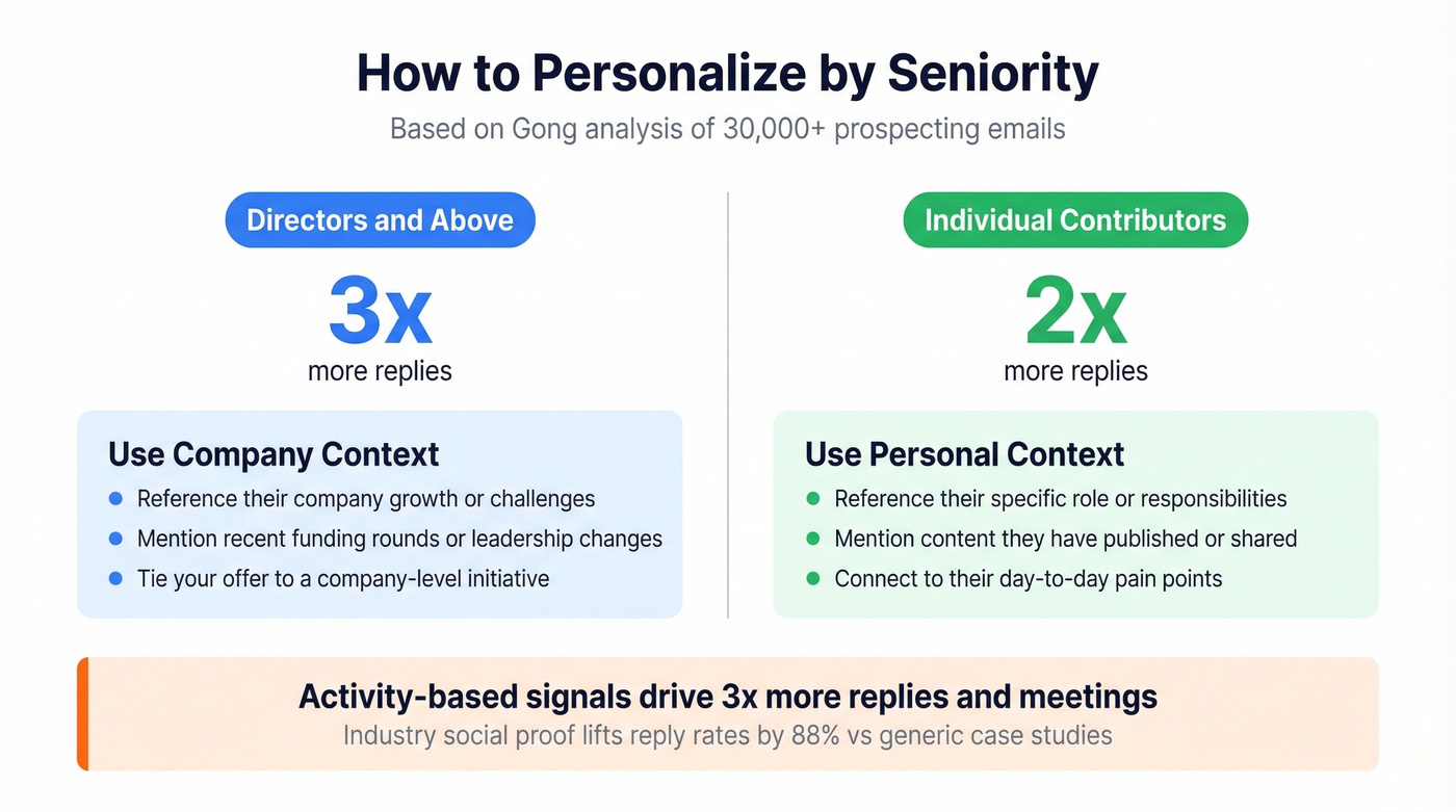 Personalization strategy by prospect seniority level