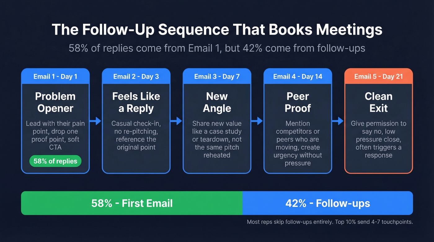 Optimal cold email follow-up sequence flow chart