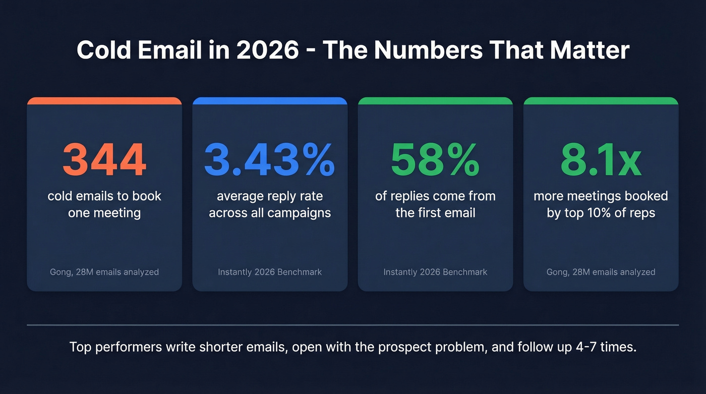 Key cold email stats every sales rep should know