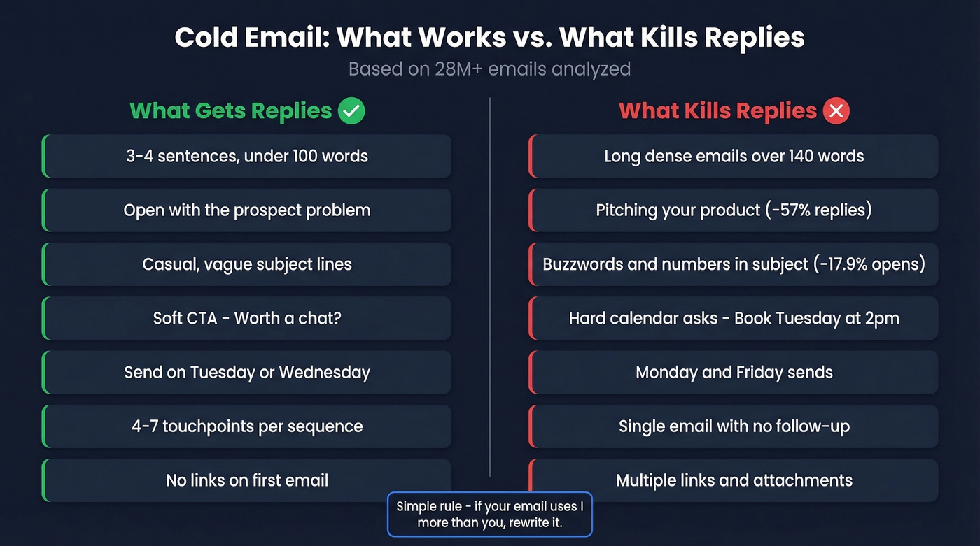 What works vs what kills replies in cold emails