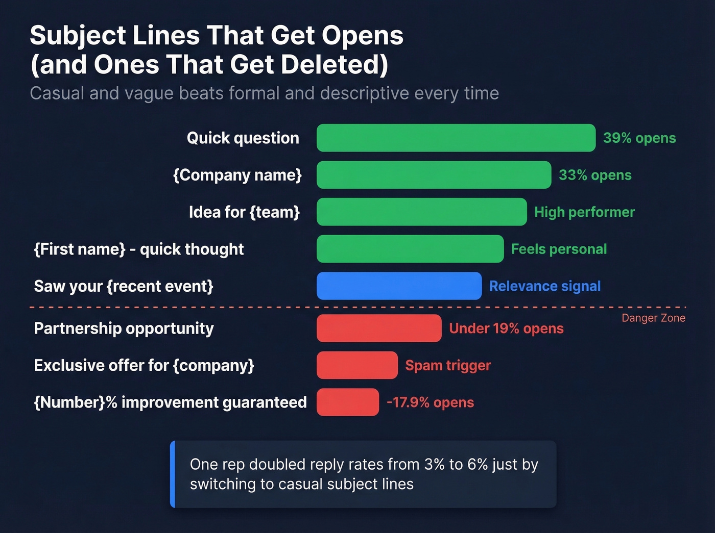 Subject line open rates ranked from best to worst