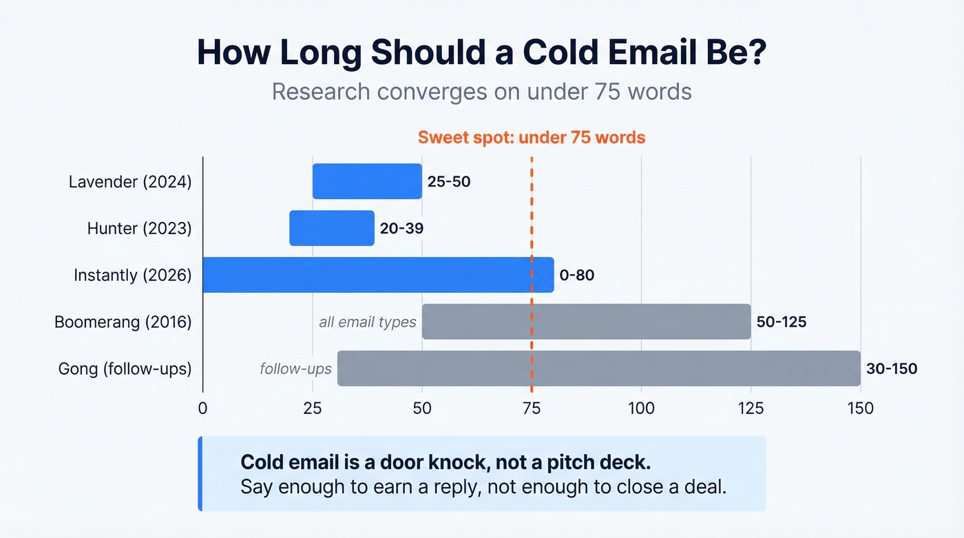 Optimal cold email word count across research sources