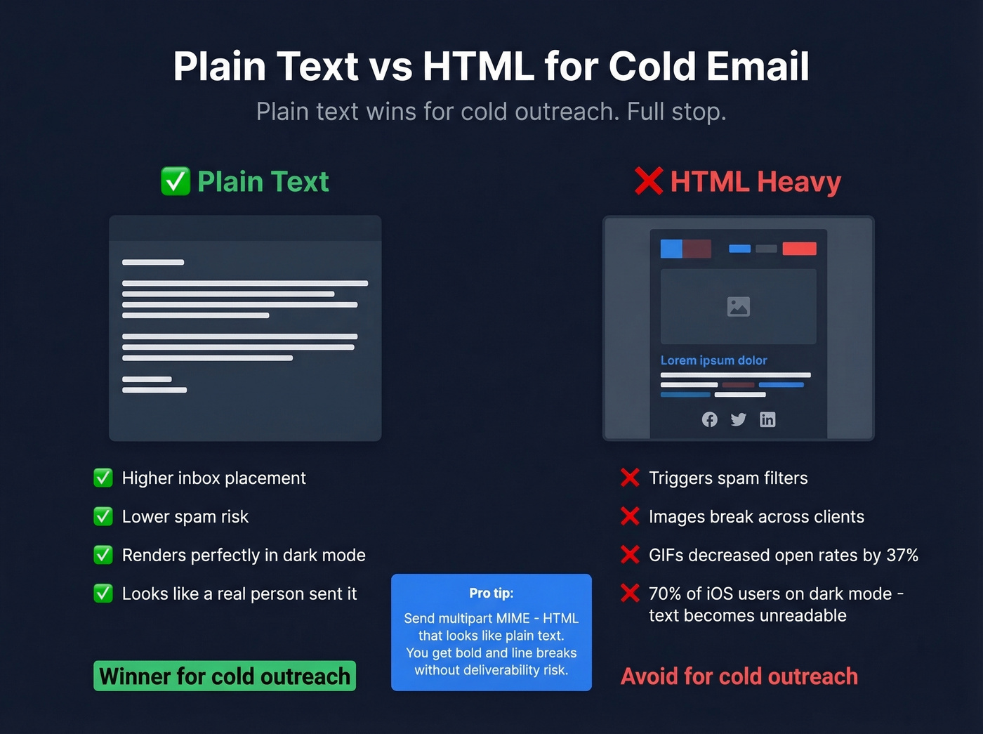 Plain text vs HTML email deliverability comparison