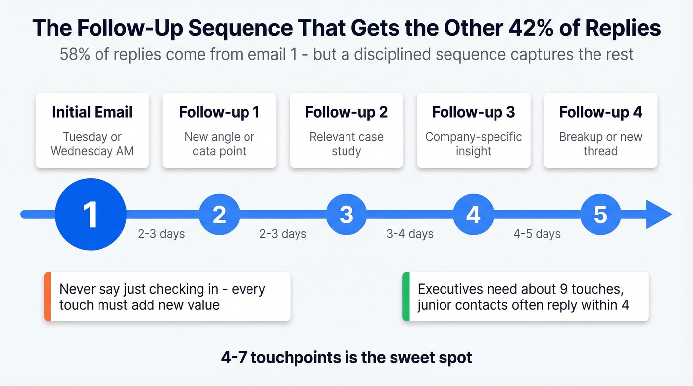 Follow-up email sequence timeline with spacing and tips