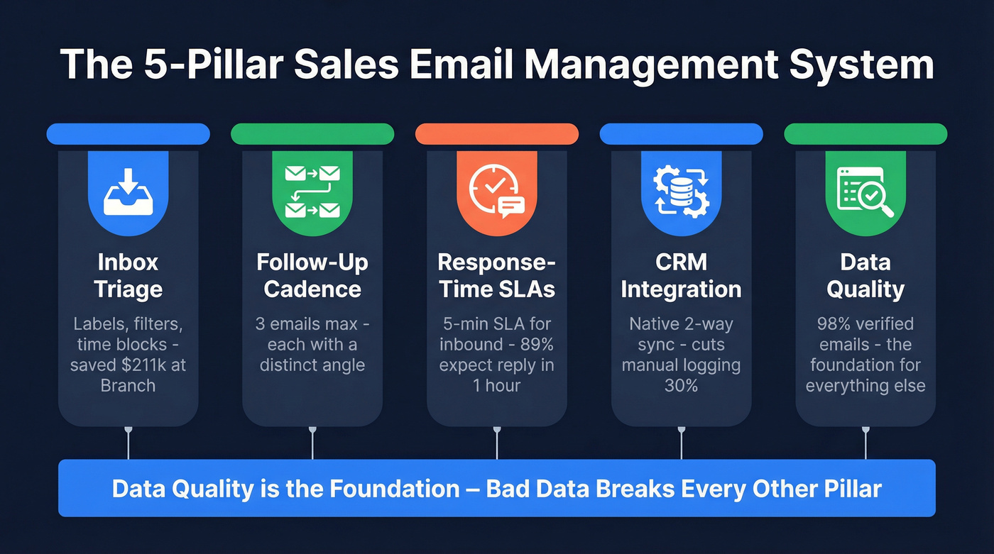 Five pillars of sales email management system overview