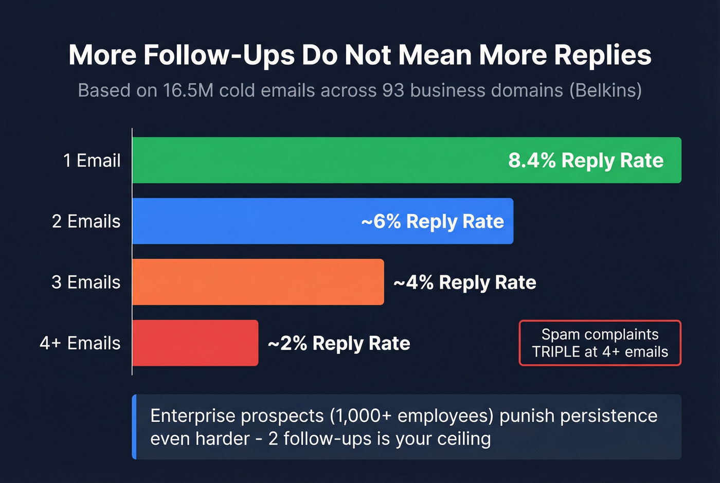 Cold email reply rates by number of follow-ups sent