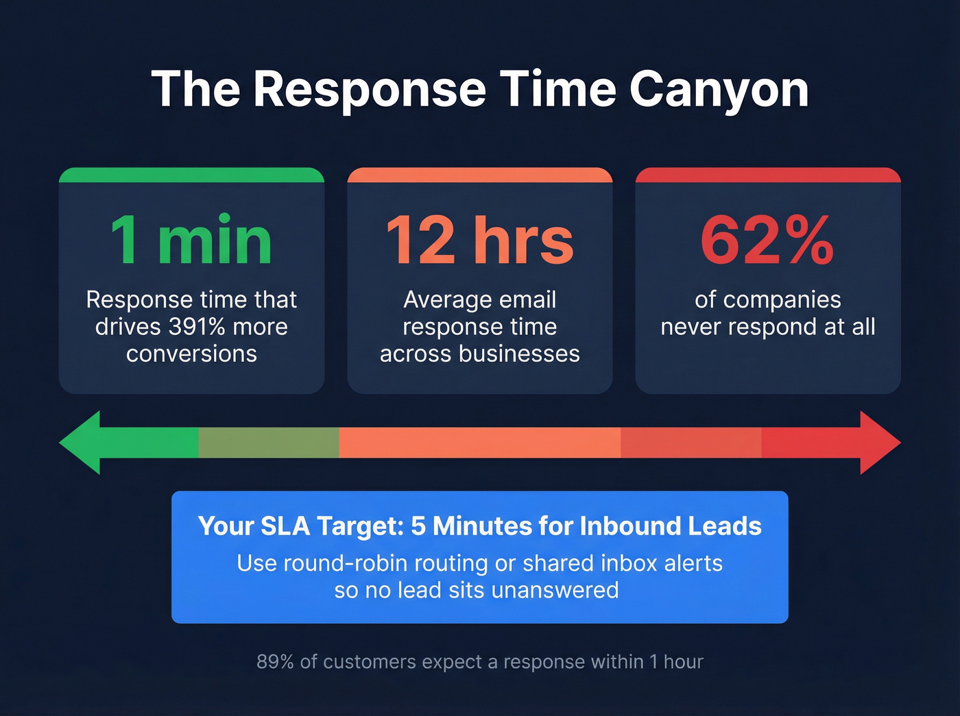 Email response time gap stats and SLA benchmarks