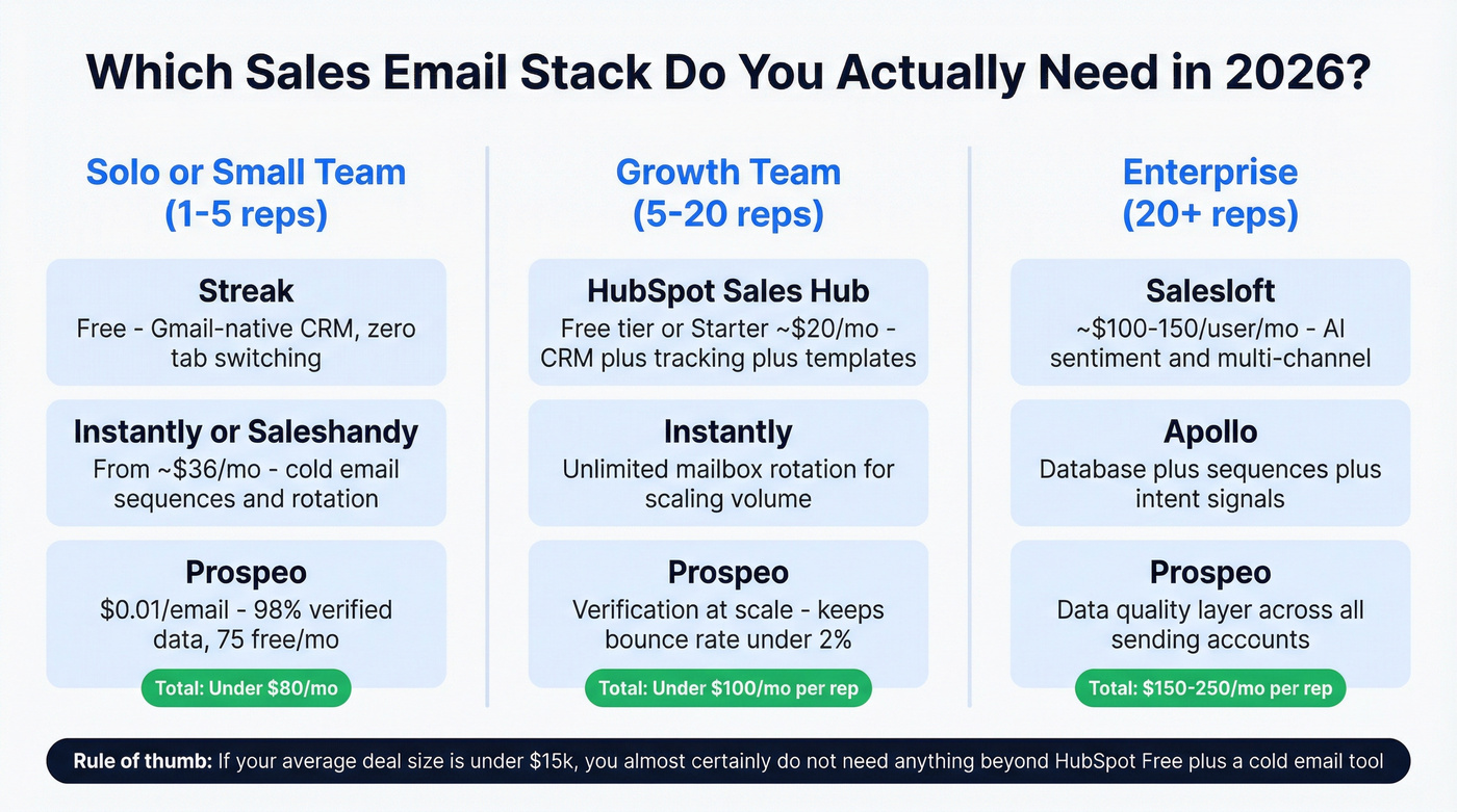 Sales email tool selection guide by team size and budget
