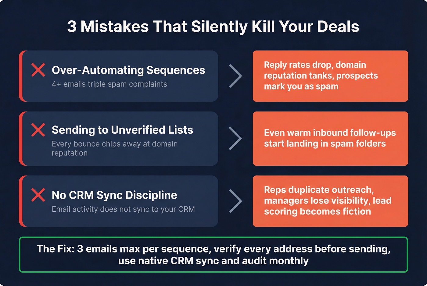 Three deal-killing sales email mistakes with consequences