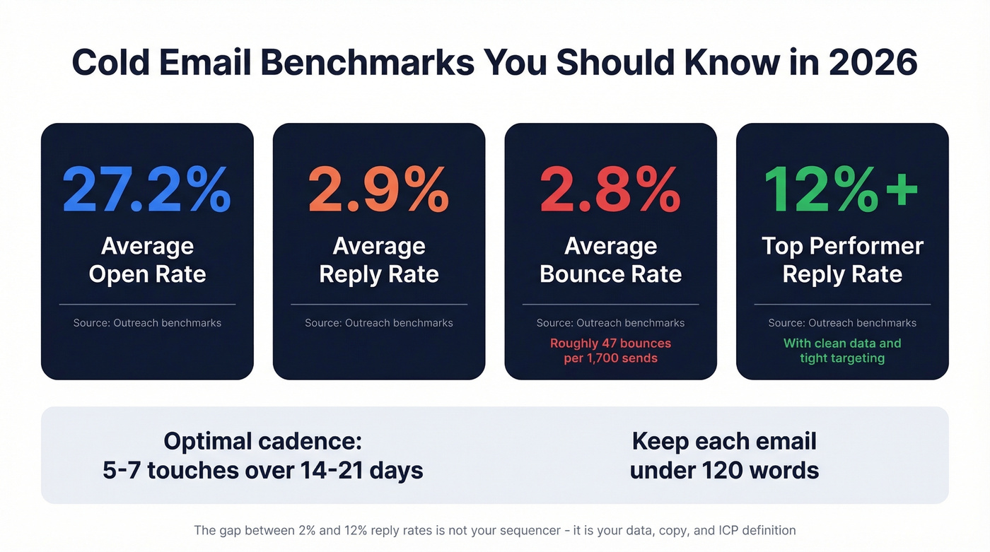 Key cold email benchmarks and reply rate statistics for 2026