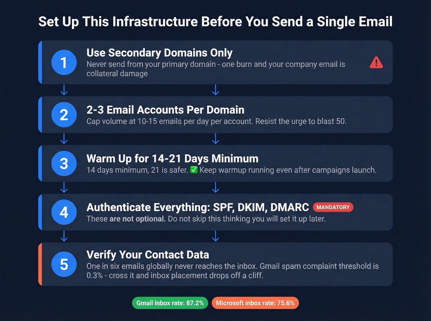 Pre-send infrastructure checklist for cold email sequences