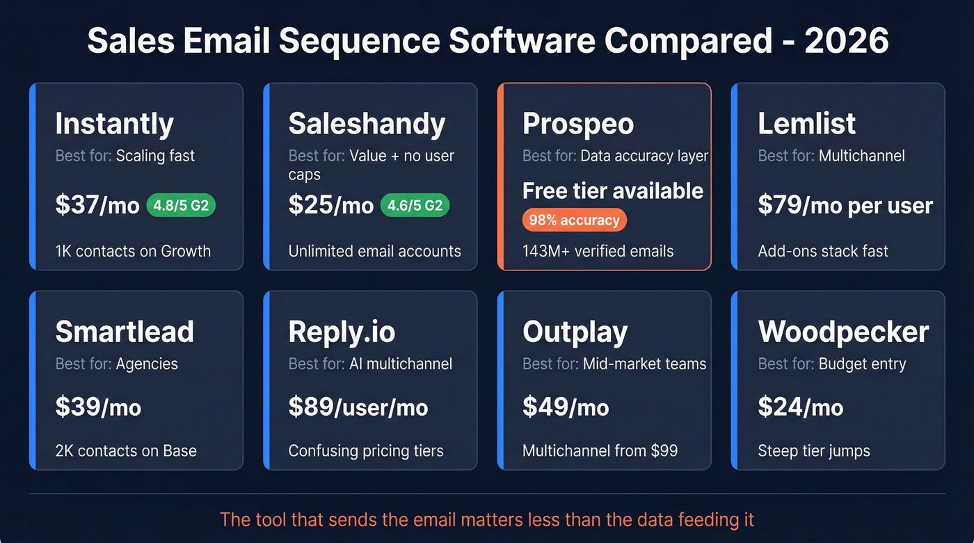 Visual comparison of top 8 sales email sequence tools