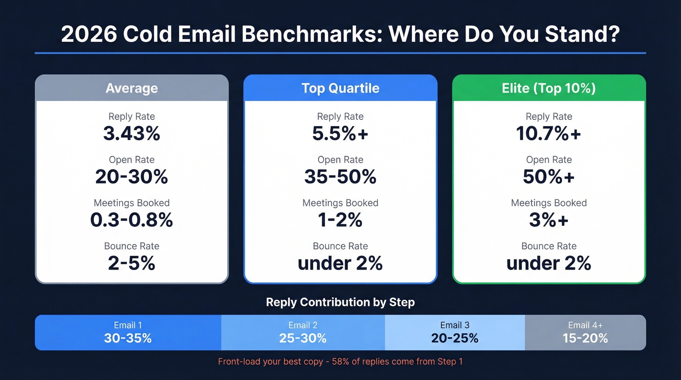 Cold email benchmark tiers showing average, top quartile, and elite metrics