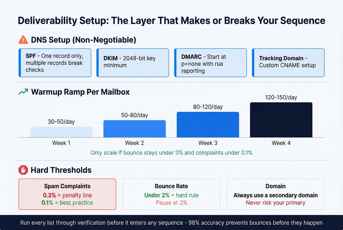 Email deliverability checklist showing DNS setup, warmup ramp, and hard thresholds