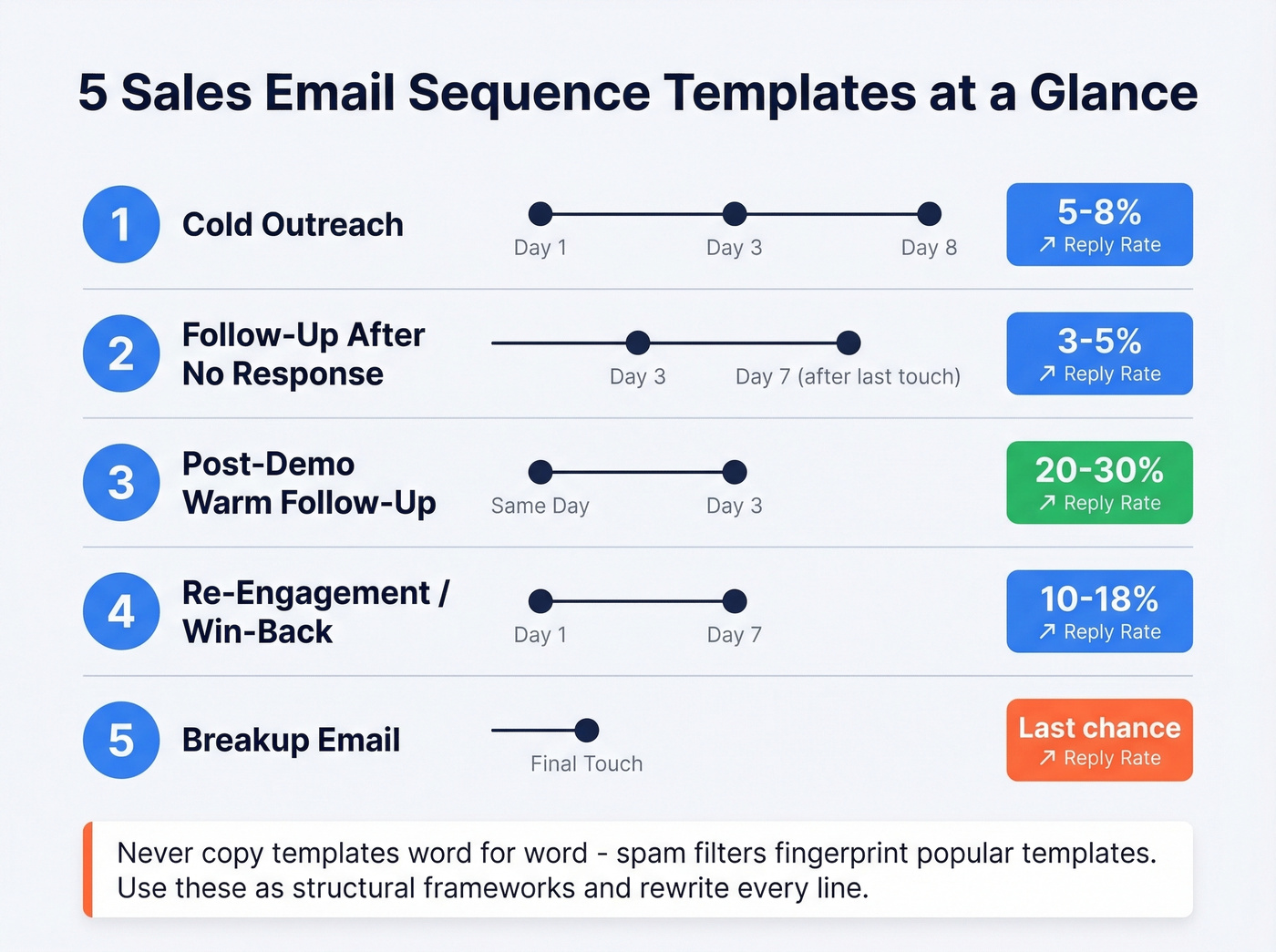 Visual overview of five sales email sequence templates with timing and expected reply rates