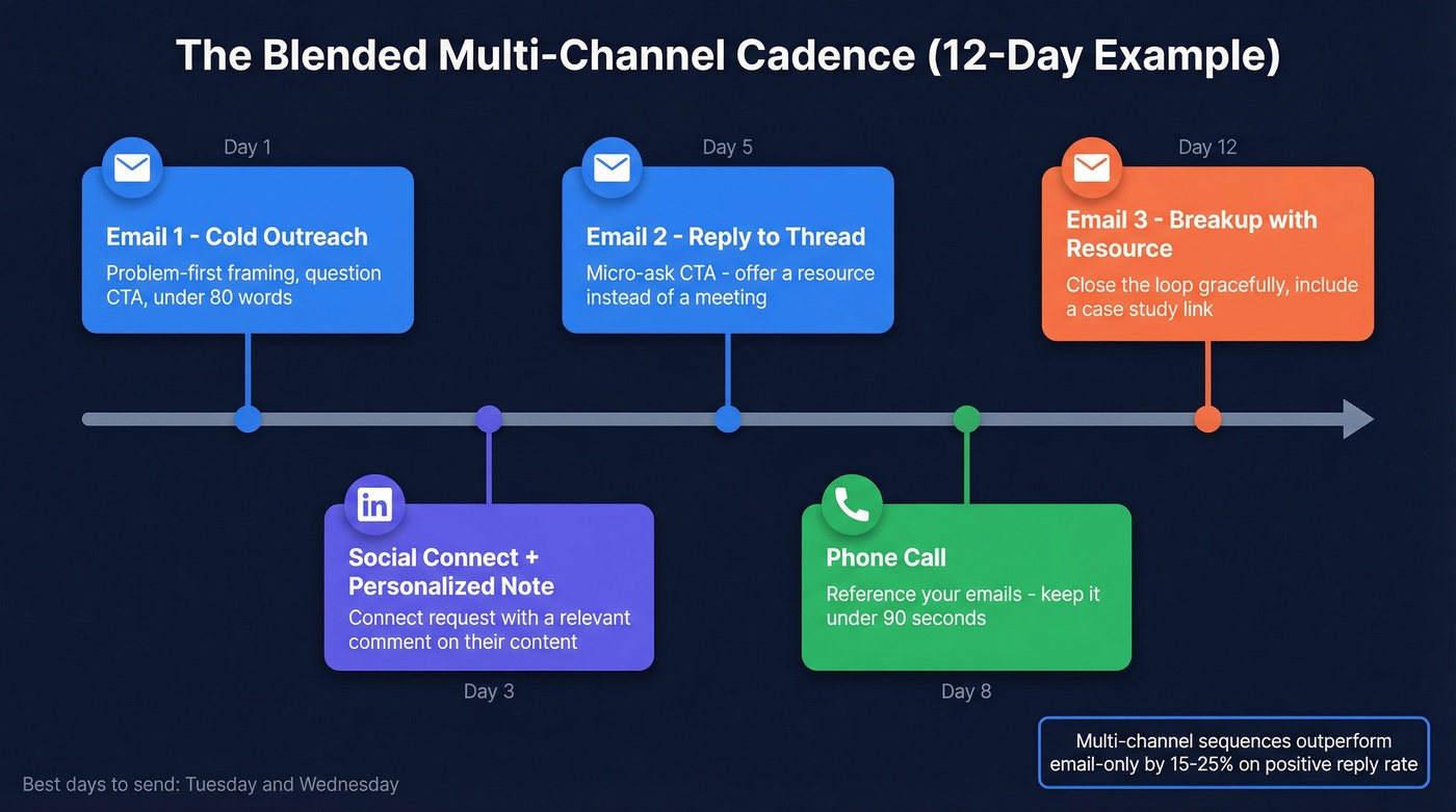 Multi-channel sales cadence timeline showing blended email, social, and phone touches