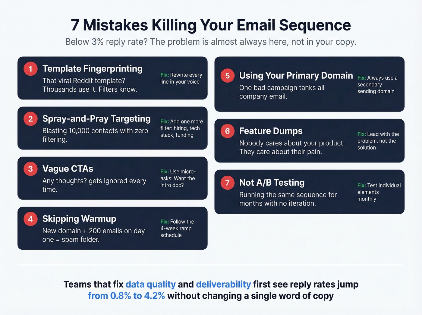 Seven common sales email sequence mistakes with severity indicators