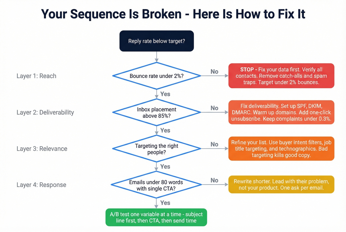 Diagnostic flowchart for fixing broken email sequences