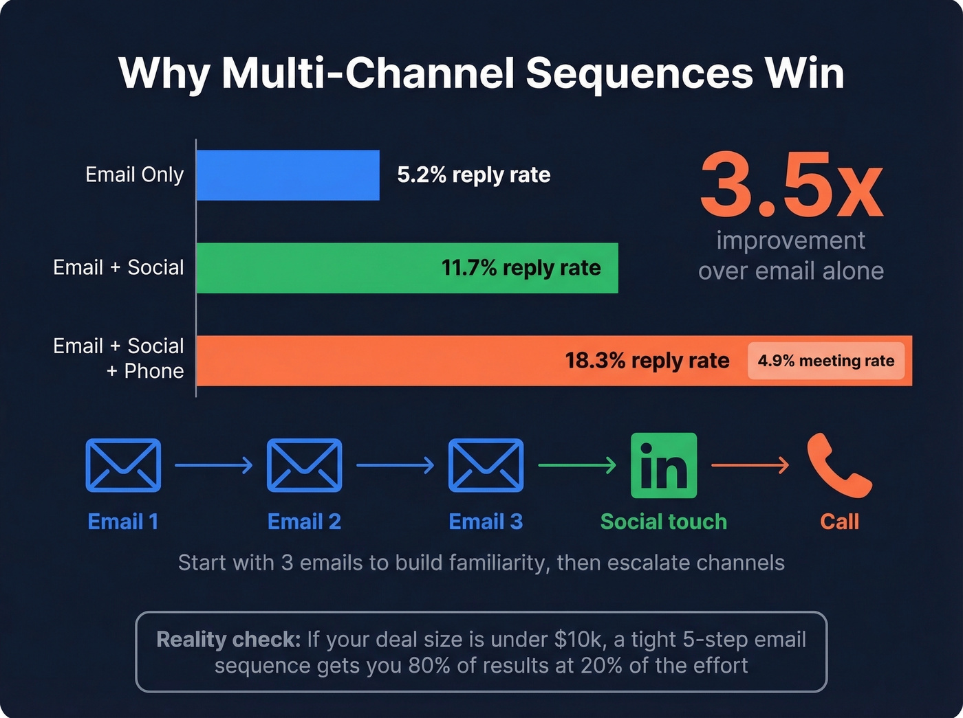 Multi-channel reply rate comparison email vs social vs phone