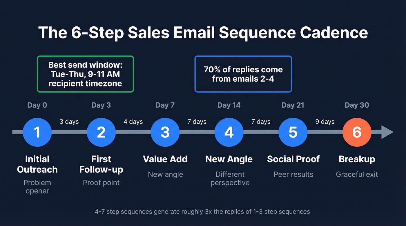 Sales email sequence 6-step cadence timeline with spacing