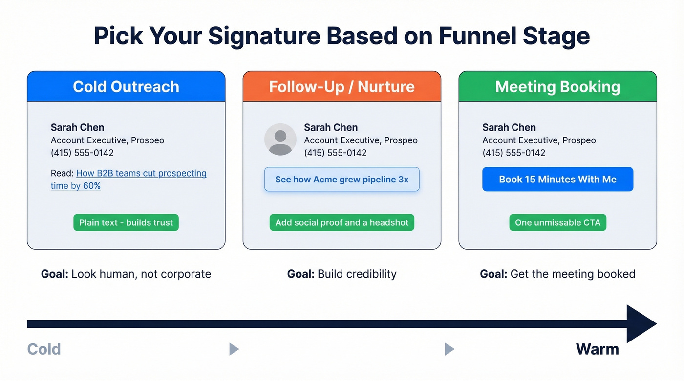 Three sales email signature types by funnel stage