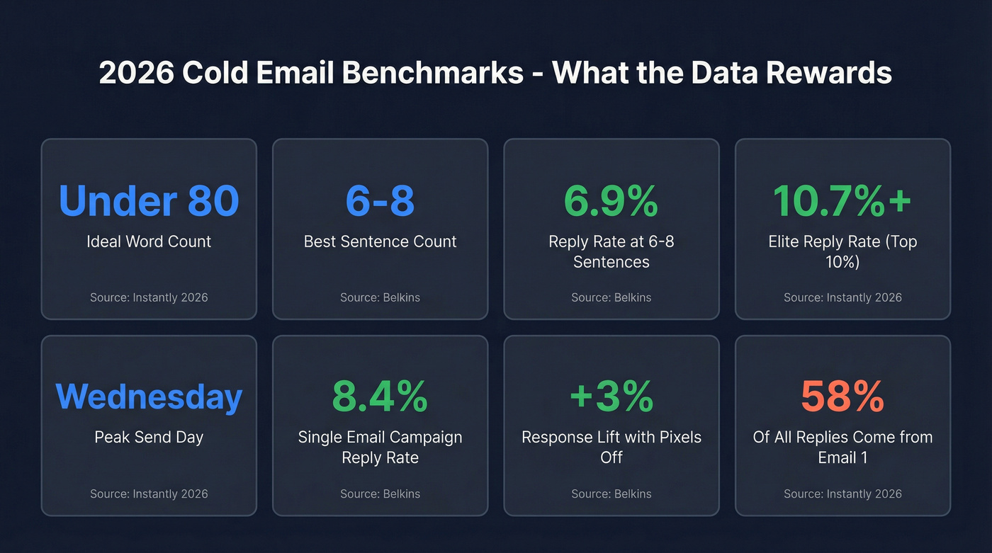 Key cold email benchmarks and stats for 2026