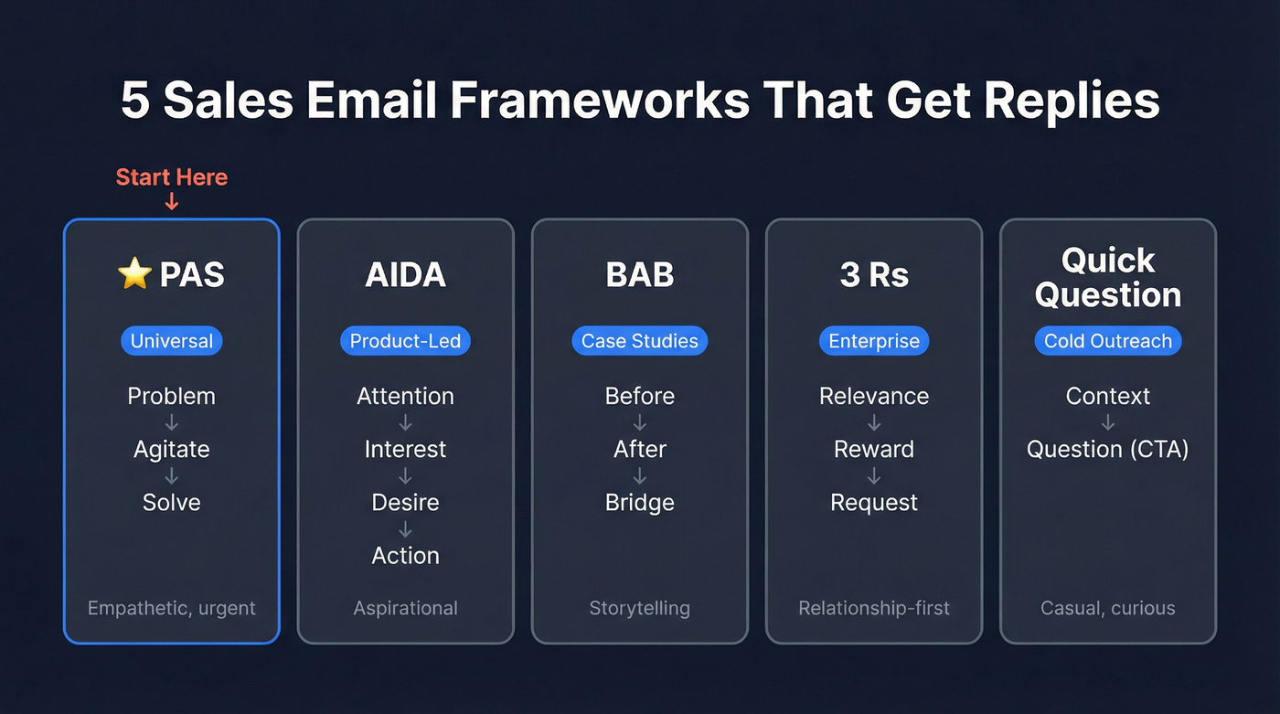 Five sales email frameworks compared side by side