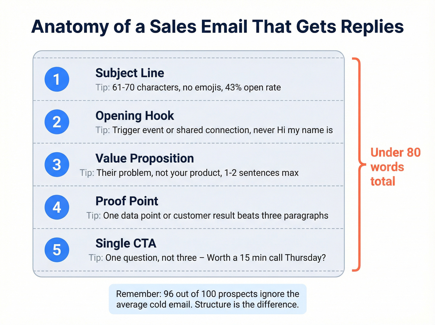 Five core elements of an effective sales email structure