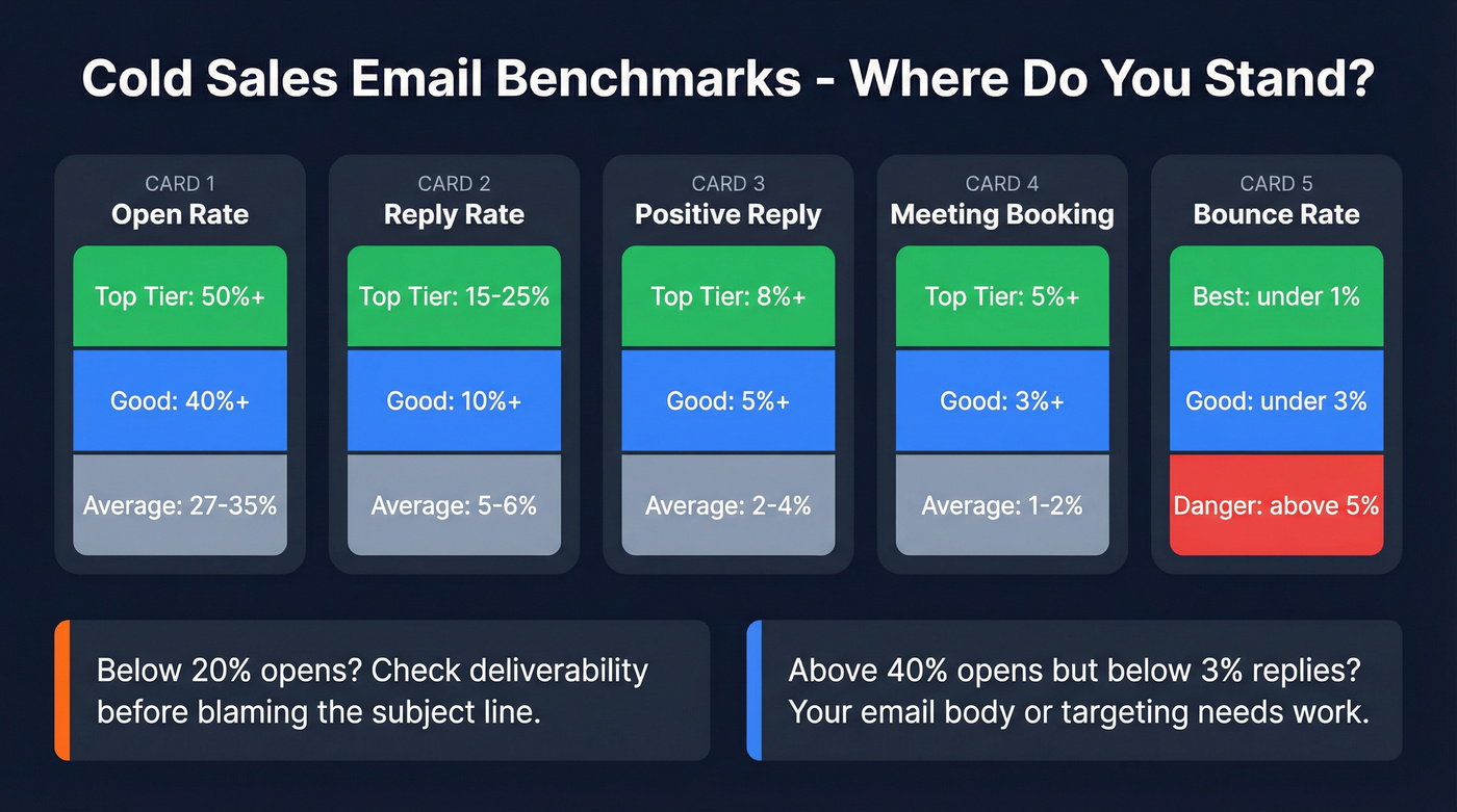 Cold email performance benchmarks with three tiers