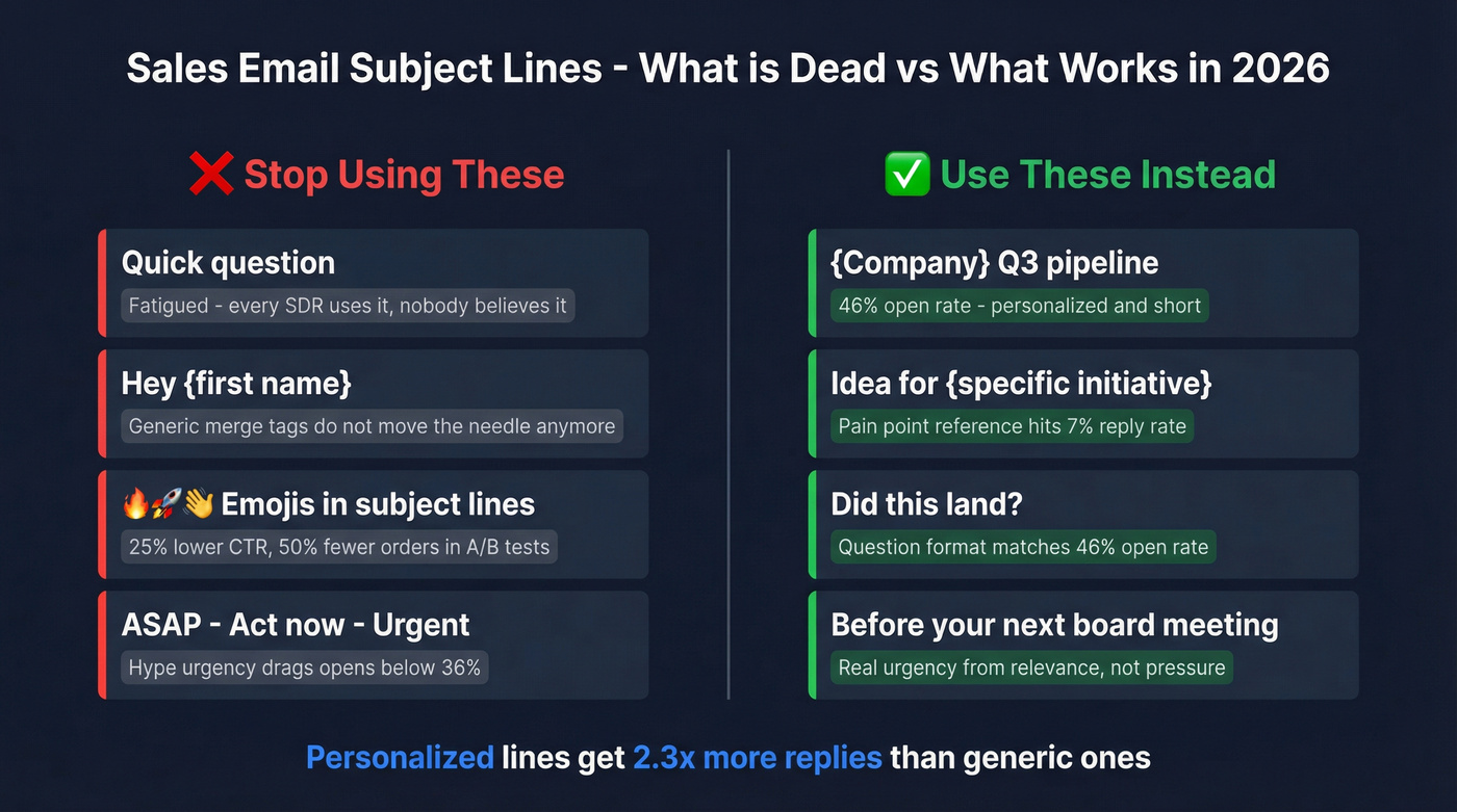 Dead subject line patterns versus what works in 2026