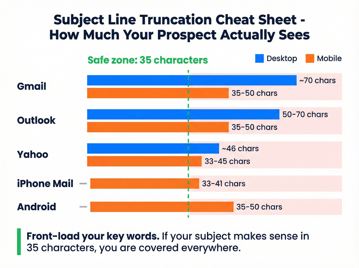 Email subject line truncation limits by provider and device