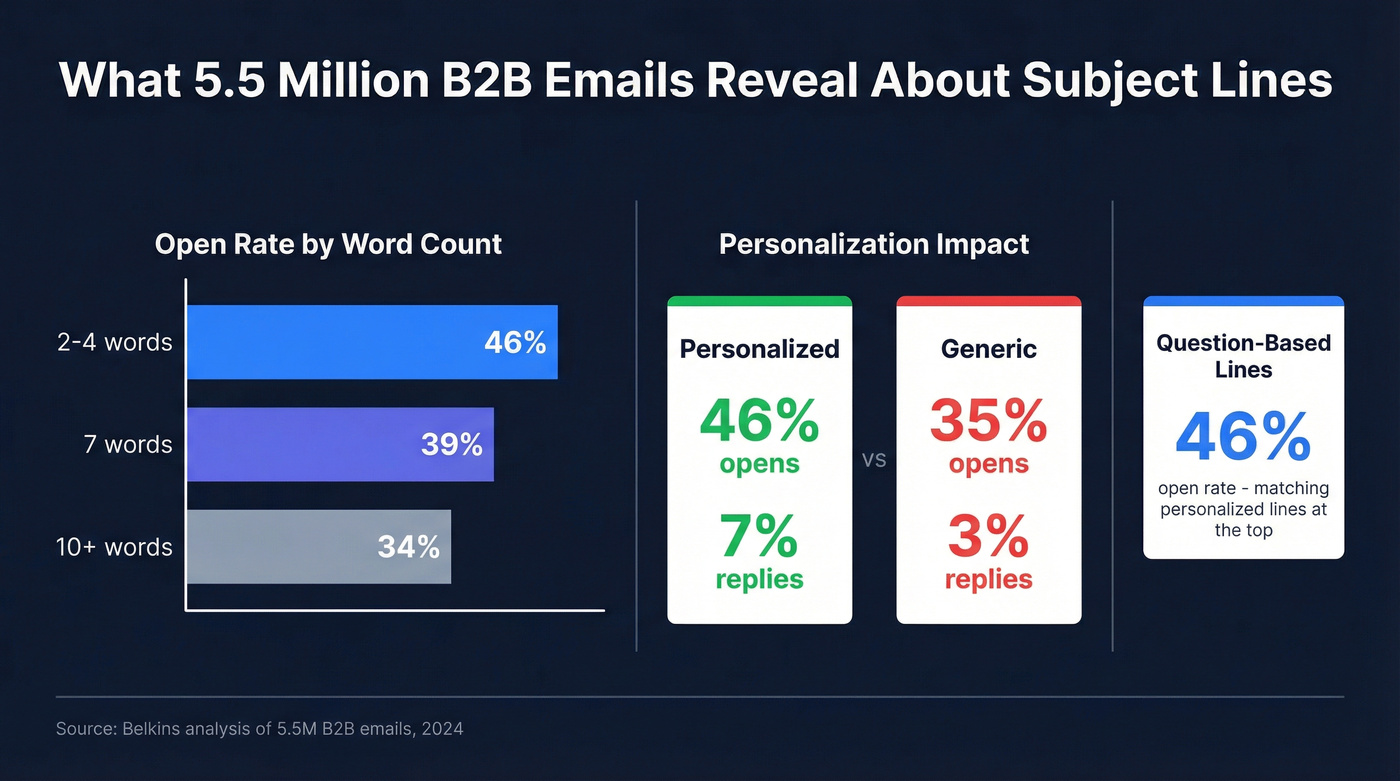 Subject line performance data from 5.5M emails