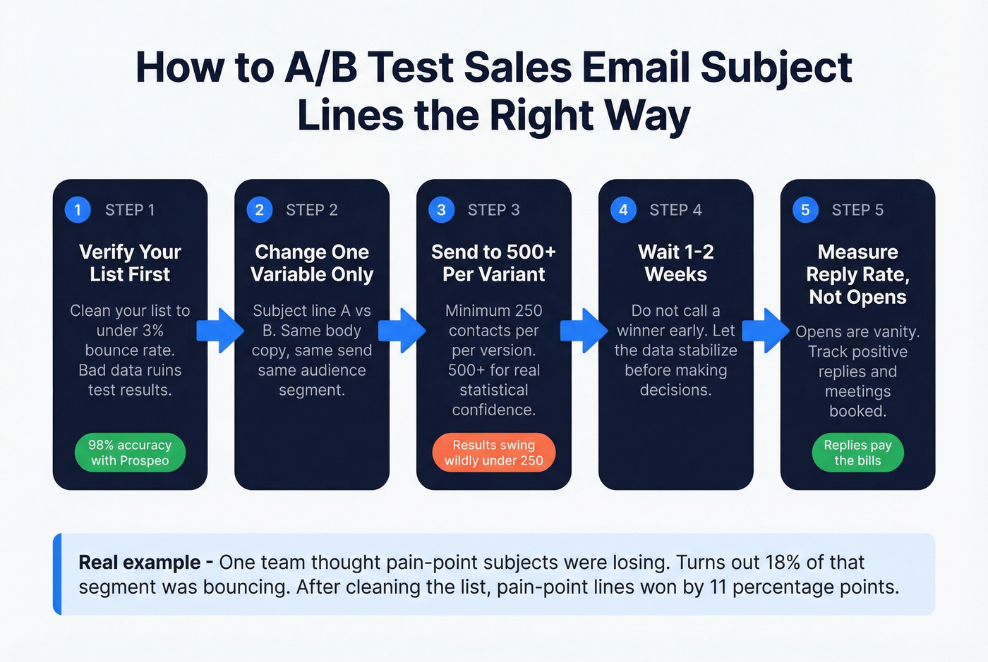 Step-by-step subject line A/B testing process flow