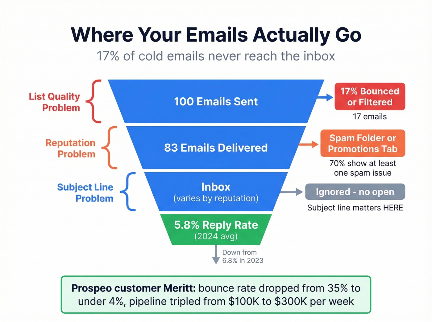 Email deliverability funnel showing where emails get lost