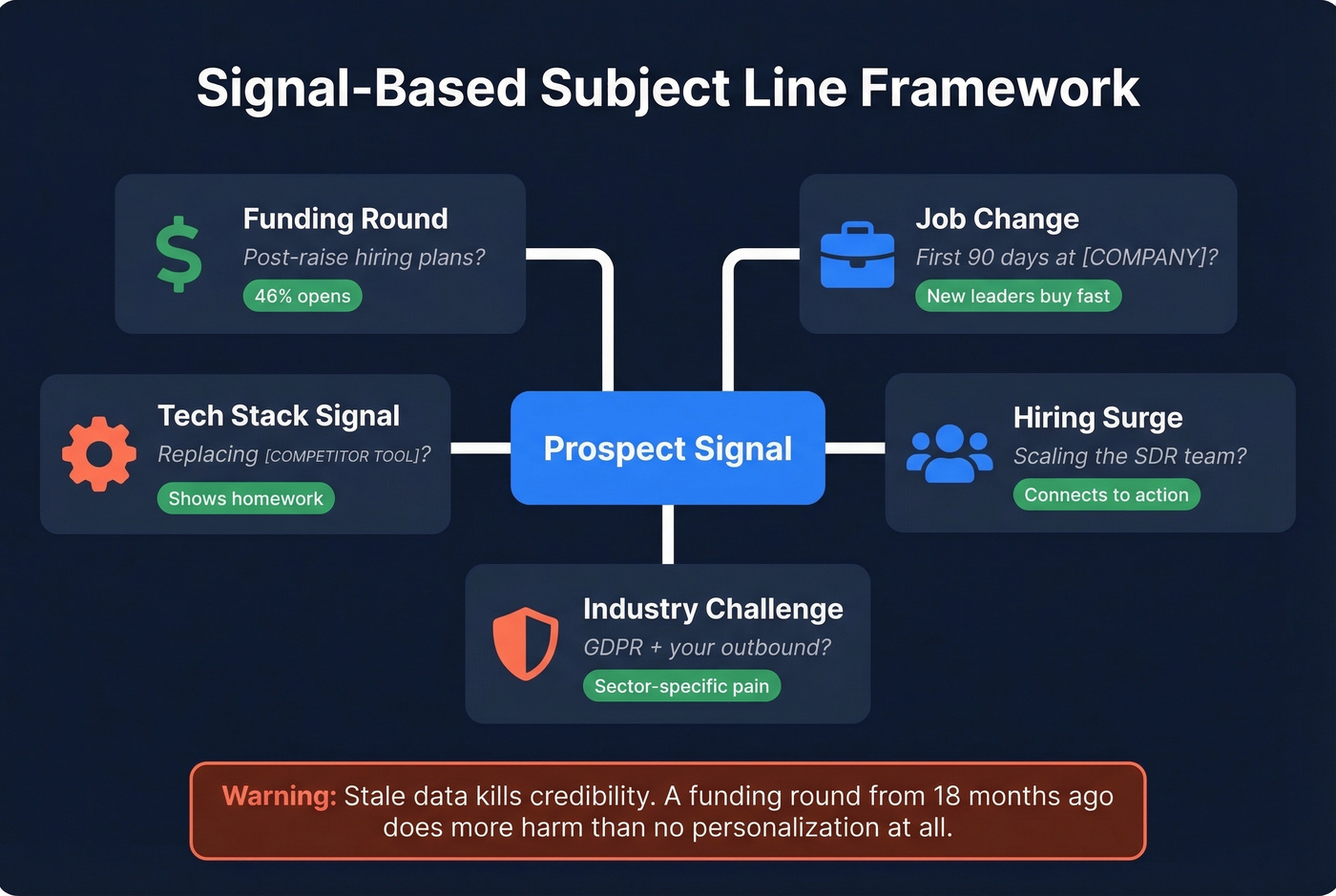 Signal-based subject line framework with trigger events